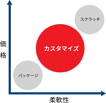 縦軸が価格、横軸が柔軟性のグラフ。パッケージは価格・柔軟性ともに低く、スクラッチは価格・柔軟性ともに高い。その中間のカスタマイズは価格を抑えつつ柔軟性を担保できることを表現している。